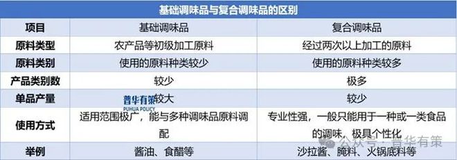 复合调味品行业市场调查研究及发展前景预测报告PG电子麻将胡了2模拟器2025-2031年(图3)